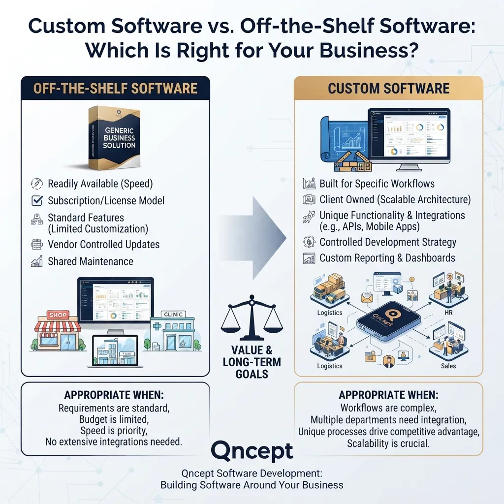 Custom Software vs. Off-the-Shelf Software: Which Is Right for Your Business?