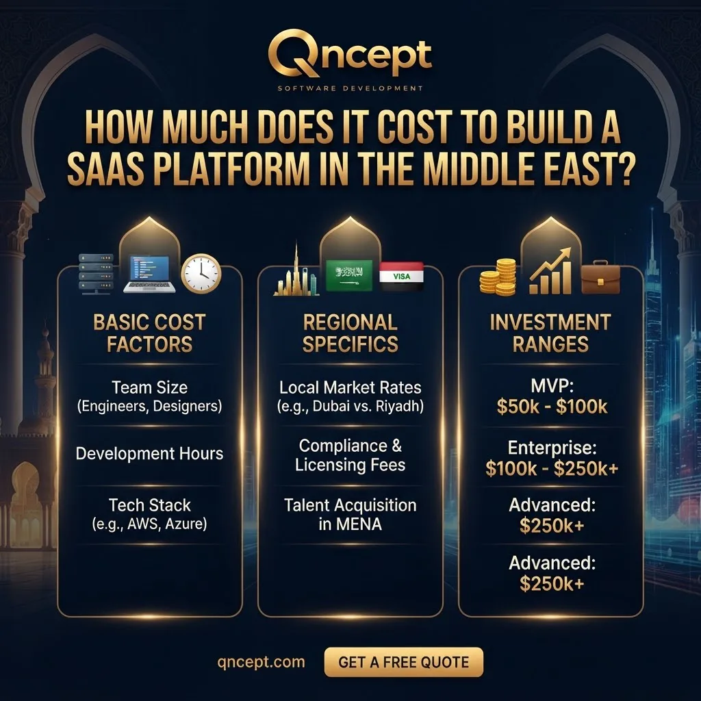 How Much Does It Cost to Build a SaaS Platform in the Middle East?